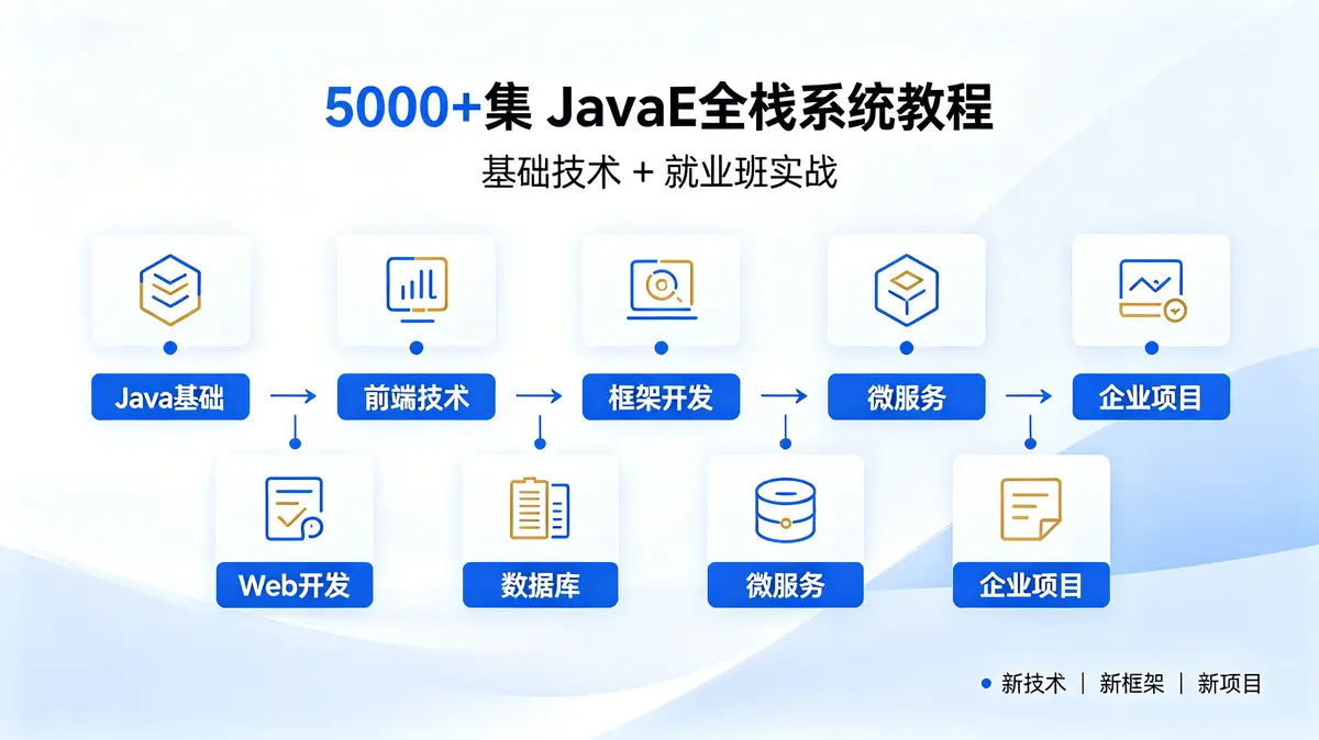 [JAVA教程] 5000+集 进阶JavaEE全栈基础技术+就业班实战 新技术+新框架+新项目 JAVAEE企业教程