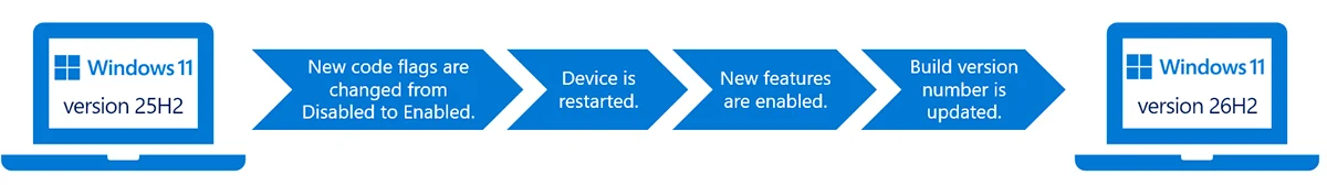 Windows 11 26H2, 任务栏自由摆放, 开始菜单自定义, Windows搜索本地化, AI集成, Copilot, 系统更新控制, eKB启用包, 运行界面升级, 超级管理员保护, 升级方法, ISO镜像