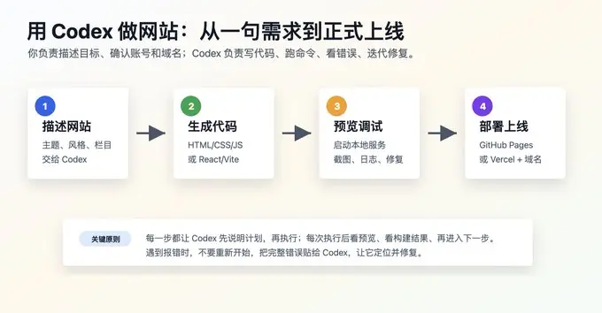 零基础用Codex一天内上线网站喂饭教程插图(1) Codex, Codex教程, 网站部署, 零基础建站, GitHub Pages, Vercel, HTML/CSS/JS, Vite+React, Next.js, 网站代码生成, 本地预览, 域名部署