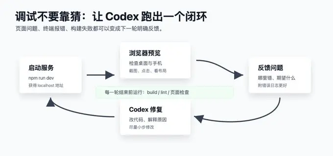 零基础用Codex一天内上线网站喂饭教程插图(2) Codex, Codex教程, 网站部署, 零基础建站, GitHub Pages, Vercel, HTML/CSS/JS, Vite+React, Next.js, 网站代码生成, 本地预览, 域名部署