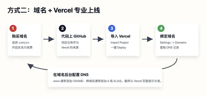 零基础用Codex一天内上线网站喂饭教程插图(4) Codex, Codex教程, 网站部署, 零基础建站, GitHub Pages, Vercel, HTML/CSS/JS, Vite+React, Next.js, 网站代码生成, 本地预览, 域名部署
