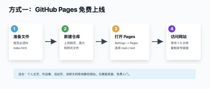 零基础用Codex一天内上线网站喂饭教程插图(3) Codex, Codex教程, 网站部署, 零基础建站, GitHub Pages, Vercel, HTML/CSS/JS, Vite+React, Next.js, 网站代码生成, 本地预览, 域名部署