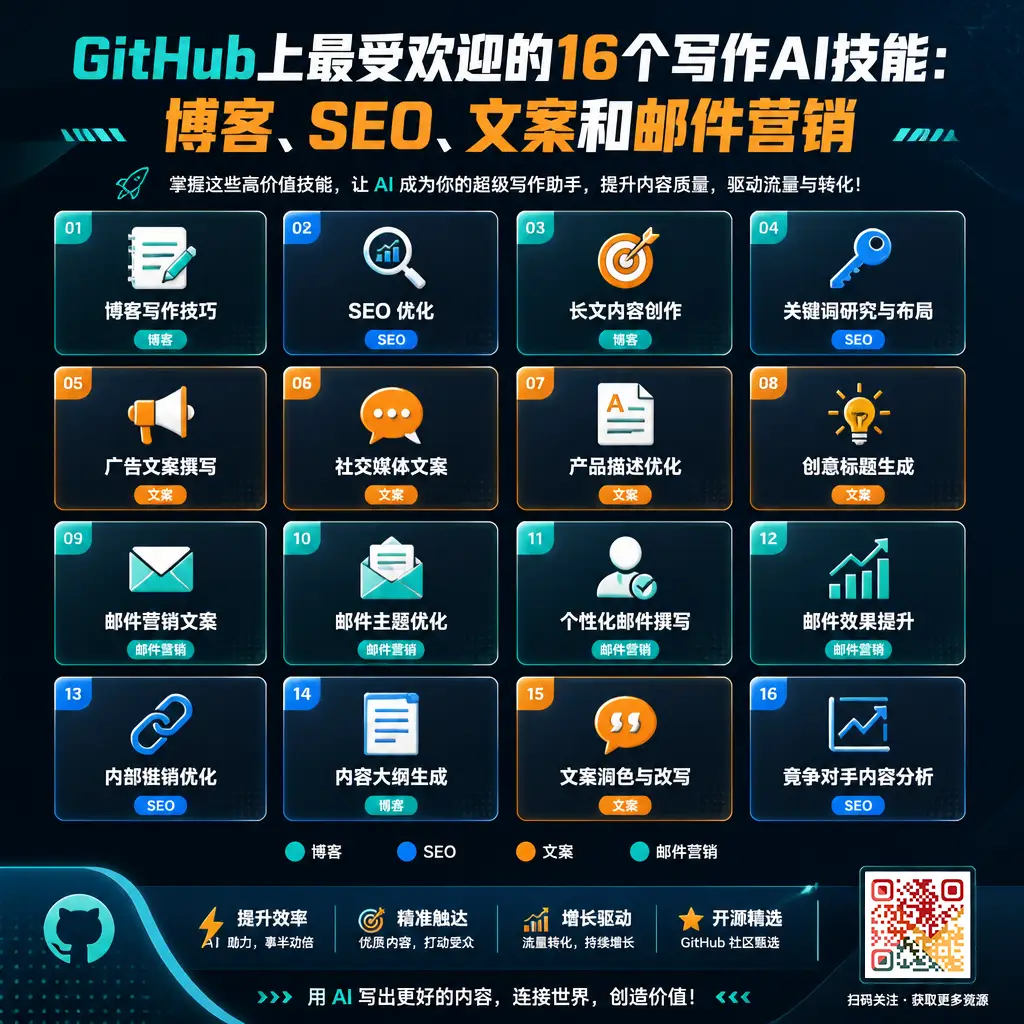 GitHub上最受欢迎的16个写作AI技能:博客、SEO、文案和邮件营销插图 AgriciDanielclaude blog, AgriciDanielclaude seo, coreyhaines31marketingskills, SEO写作, 博客写作, 营销文案, 邮件