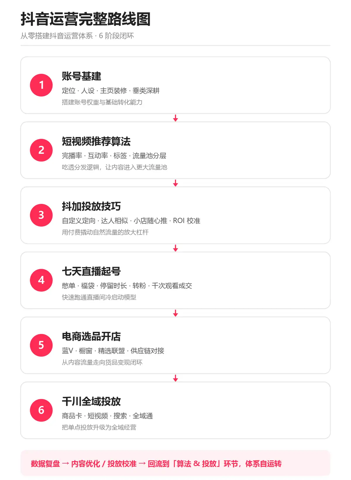 365天短视频直播运营全攻略:从抖加起号到直播带货的完整路线图2